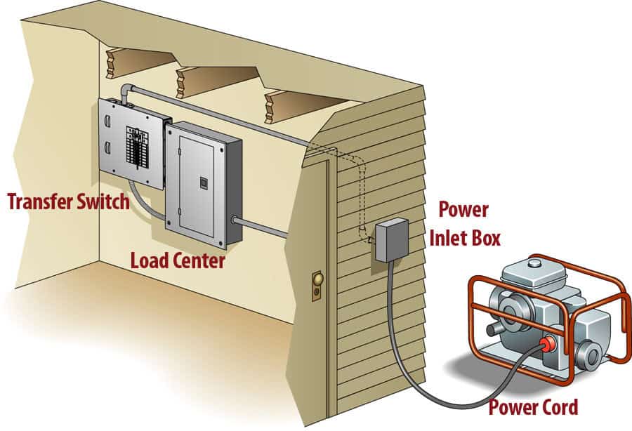 Can a Generator Power a House