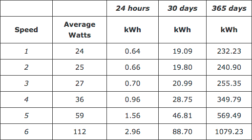 How Much Electricity Does Air Purifier Use
