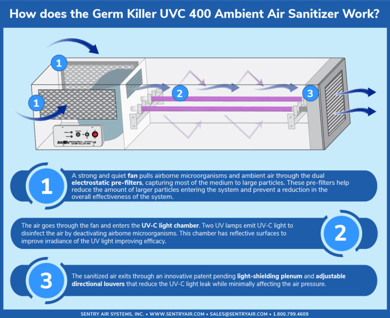 What Does Uv Mean on Air Purifier