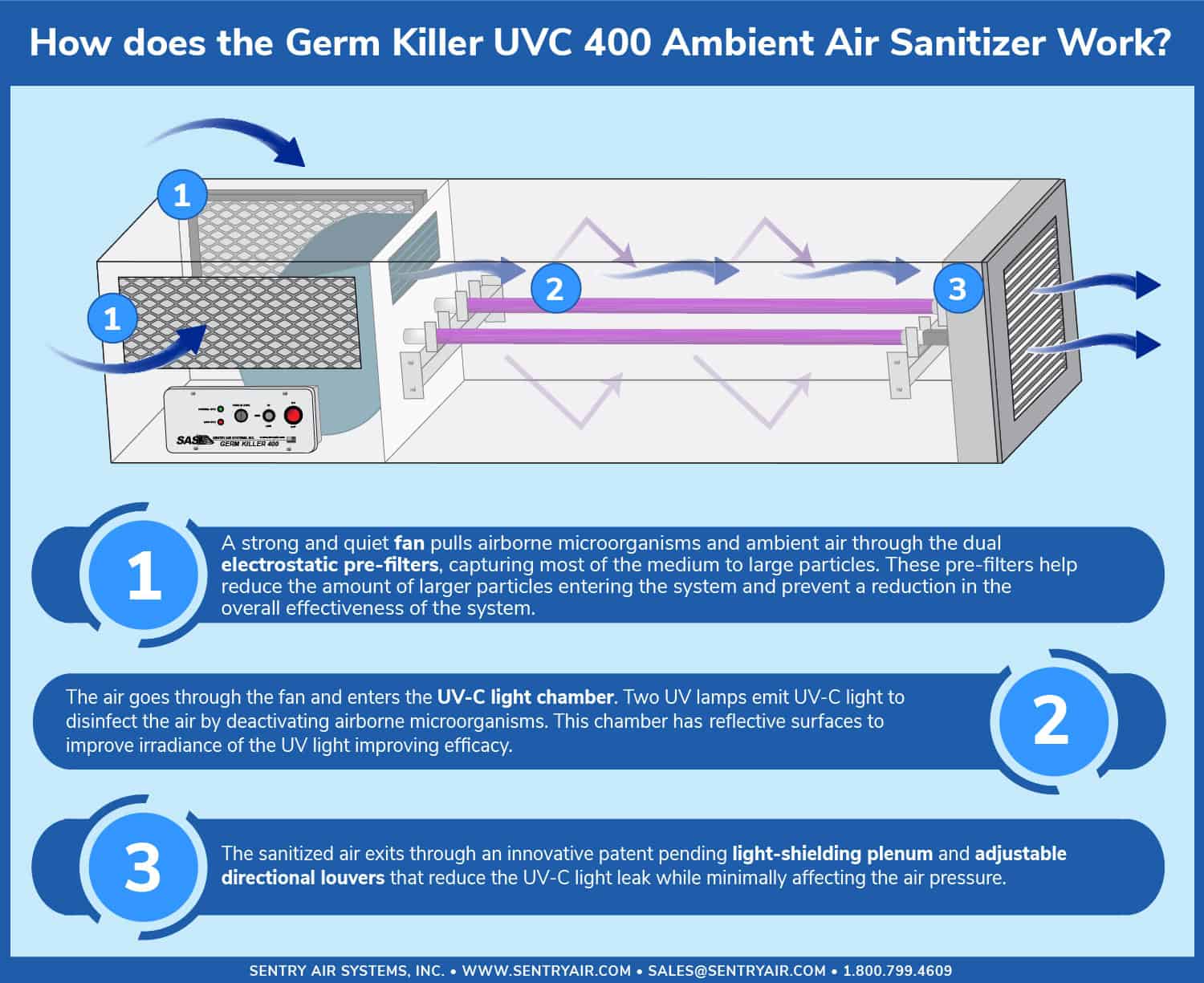 What Does Uv Mean on Air Purifier