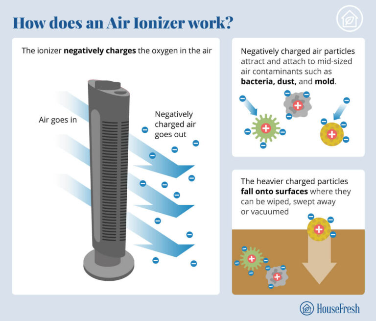 What is an Ionizer on an Air Purifier