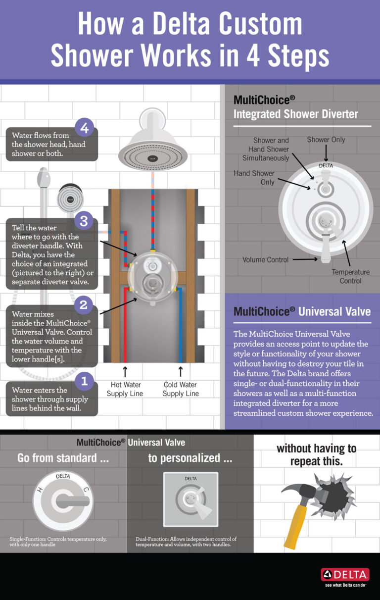 How Do Shower Systems Work