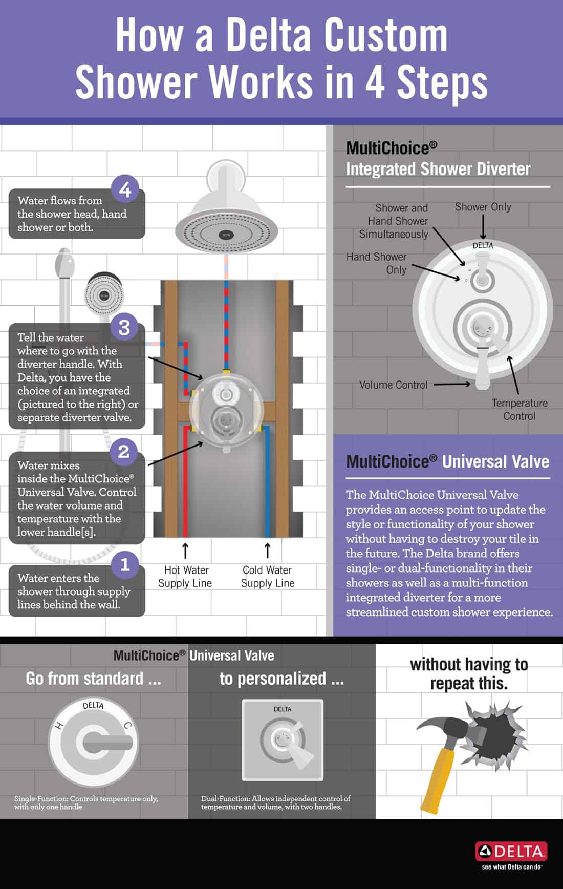 How Do Shower Systems Work